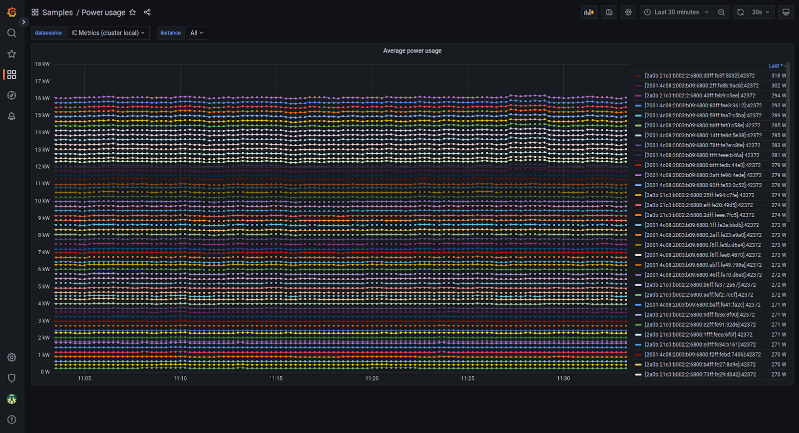 Power usage