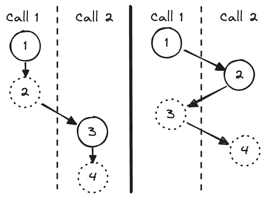 Interleaving Calls