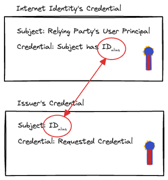 Relying Party workflow