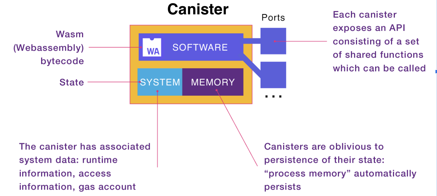 Structure of a canister